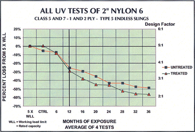 Degradation Nylon Over An 74