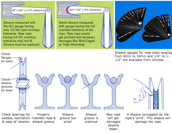 Inspection of Sheaves and Drums, Dimensions of Groove ... crane pulley diagram 
