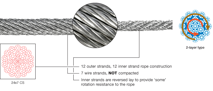 24x7 CS Rotation Resistant Compacted Strand Wire Rope - Unirope Ltd.